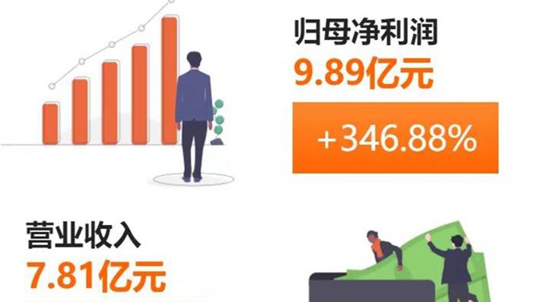 6966集团藏药(002287)颁布半年报：净利、每股收益双双突破300%